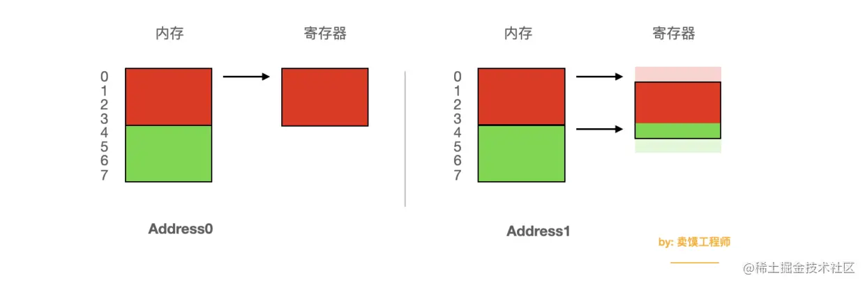 四字节内存存取粒度