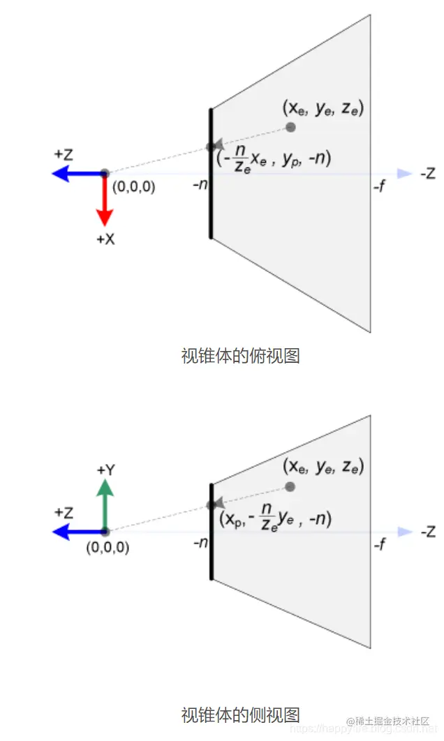 视锥体俯视图和侧视图