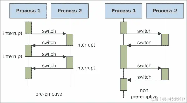 理解 GPOS 和 RTOS