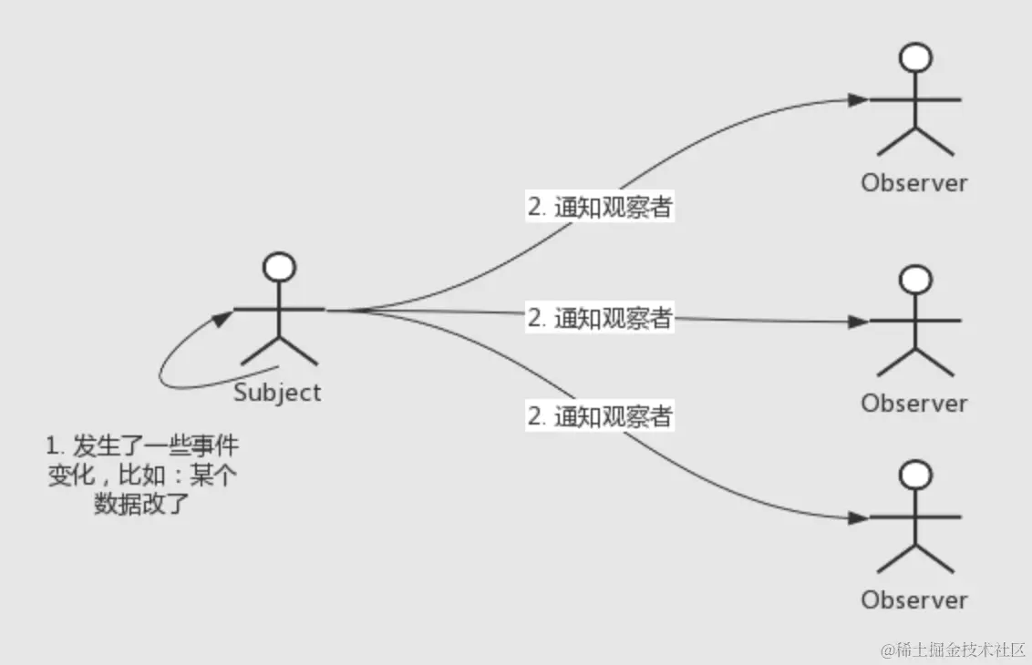 观察者模式