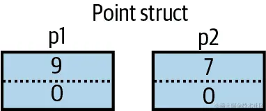赋值复制值类型实例