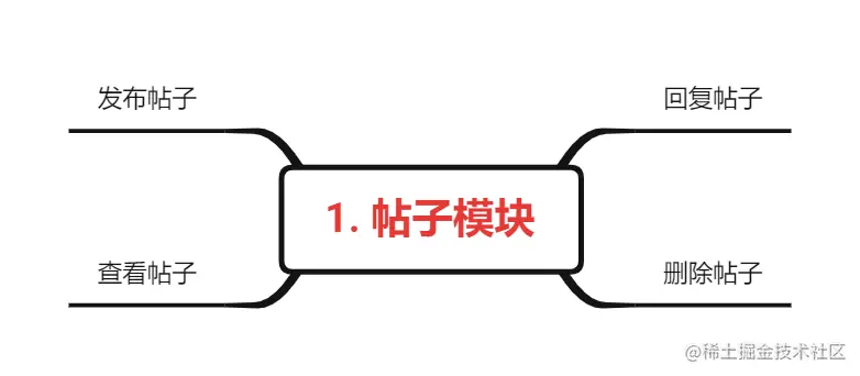 1. 帖子模块.png