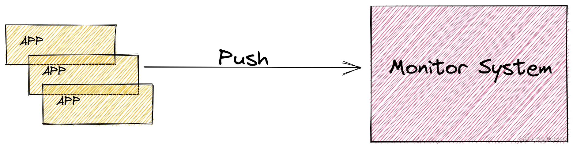 Monitor Push model