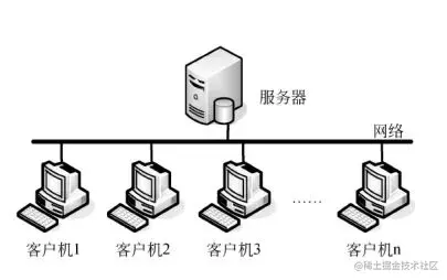 客户端服务器架构，它是如何定义和工作的？