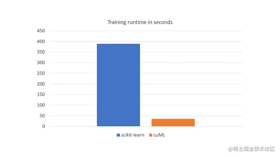 Bar graph showing training runtime in seconds for scikit-learn on CPU and cuML on GPU. scikit-learn on CPU takes around 388 seconds, while cuML on GPU takes around 35 seconds.
