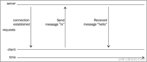 WebSockets 和轮询方法之间的比较