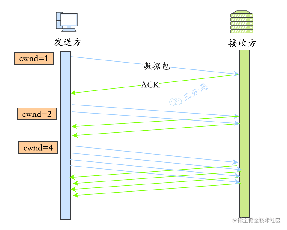 慢启动算法