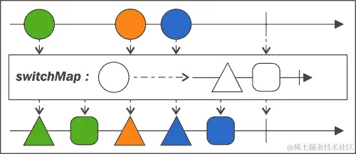 各种 flatMap 操作符的转换