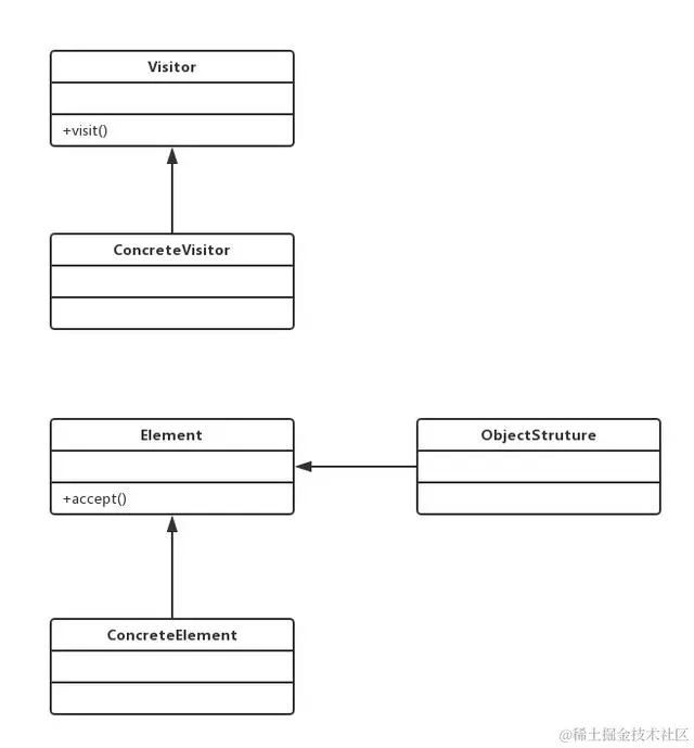 23种设计模式之访问者模式