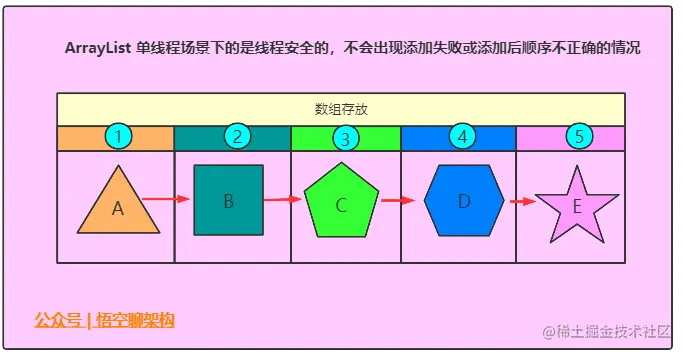 ArrayList单线程下添加元素