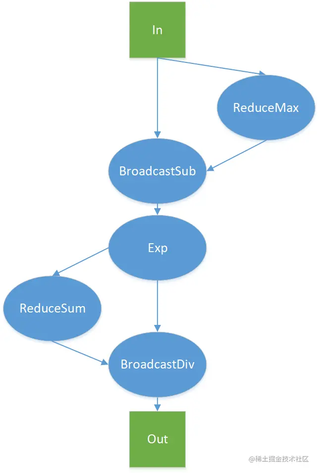 如何实现一个高效的Softmax CUDA kernel？