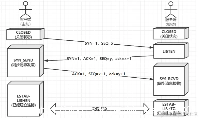 [外链图片转存失败,源站可能有防盗链机制,建议将图片保存下来直接上传(img-Z7OQseuB-1624762809374)(计算机网络知识和TCPIP常见问题.assets/image-20210627103029730.png)]