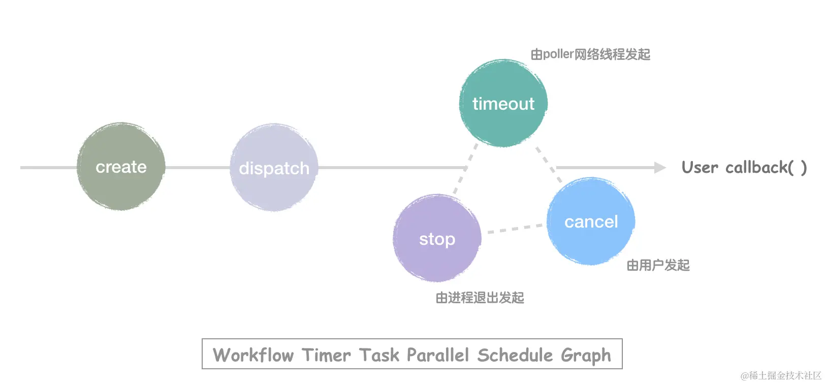 定时器到期(timeout)、进程退出(stop)、任务取消(cancel)三者随时可能发生