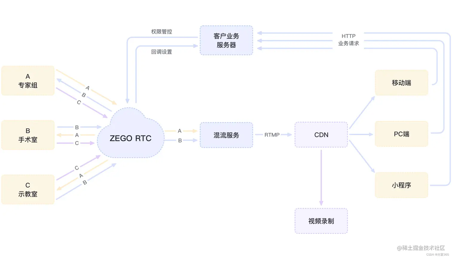 远程医疗解决方案