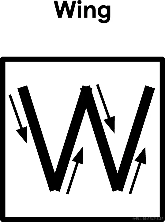 显示“翼”手势的图表