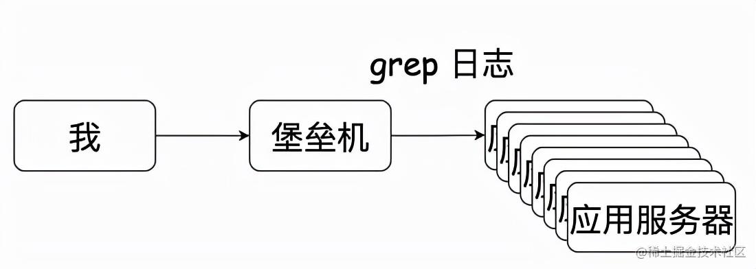SpringBoot accede a un marco de registro distribuido ligero (GrayLog)
