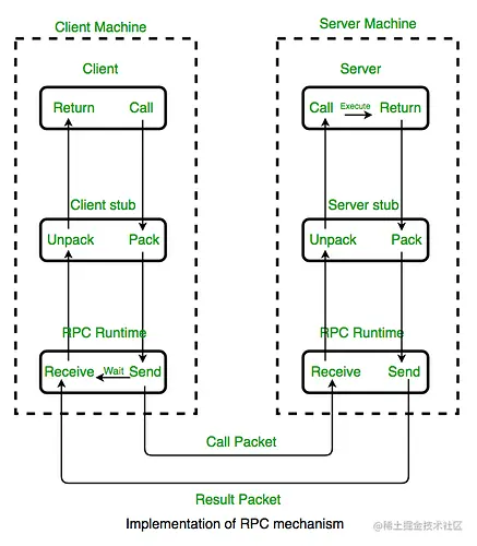 operating-system-remote-call-procedure-working