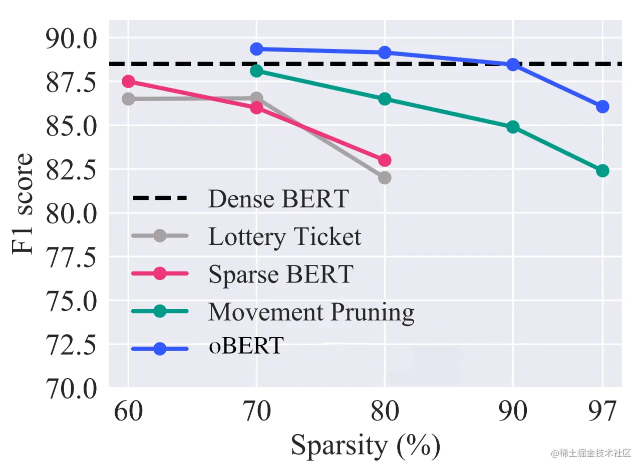 Performance overview relative to current state-of-the-art unstructured pruning methods on the 12-layer BERT-base-uncased model and the question-answering SQuAD v1.1 dataset.