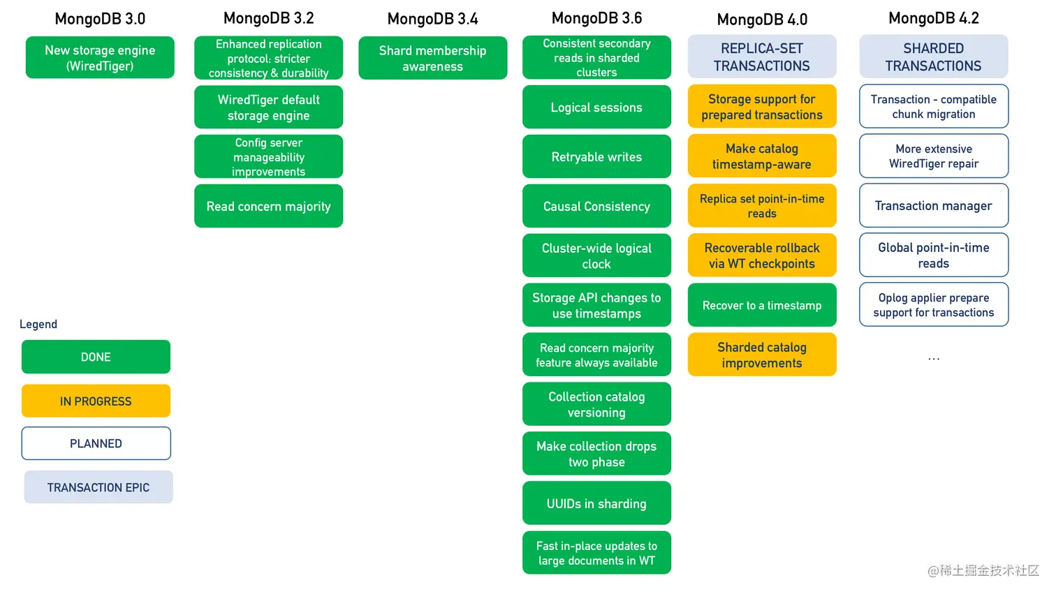 MongoDB 的不同版本