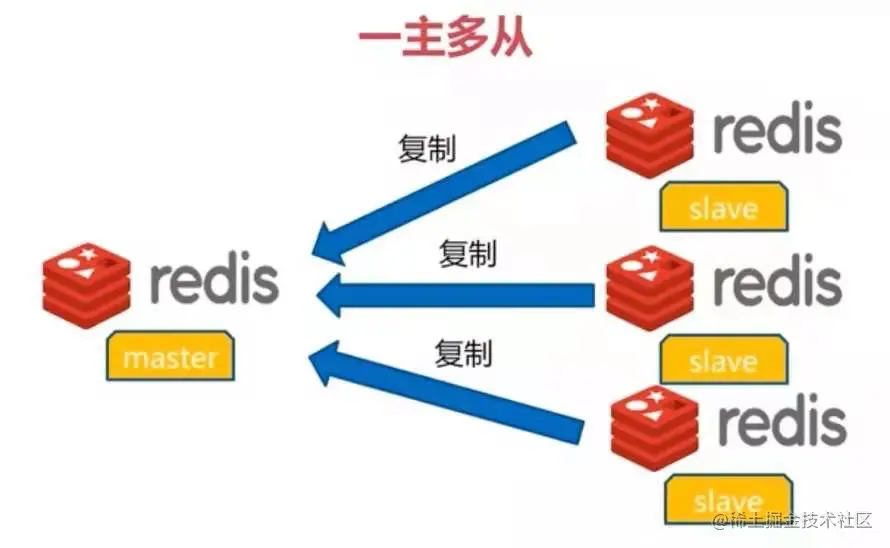 Redis 集群