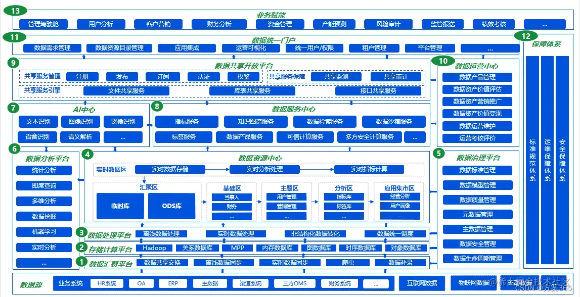 数据治理解决方案