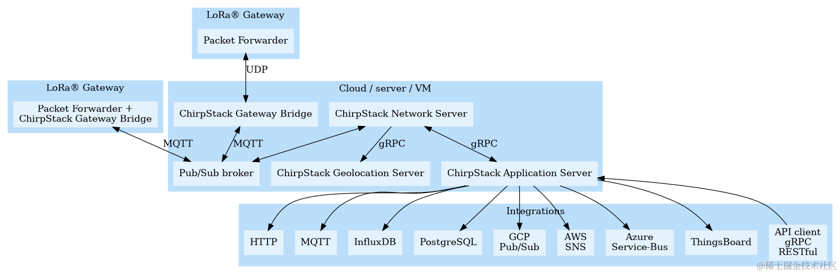 ChirpStack组件连接架构