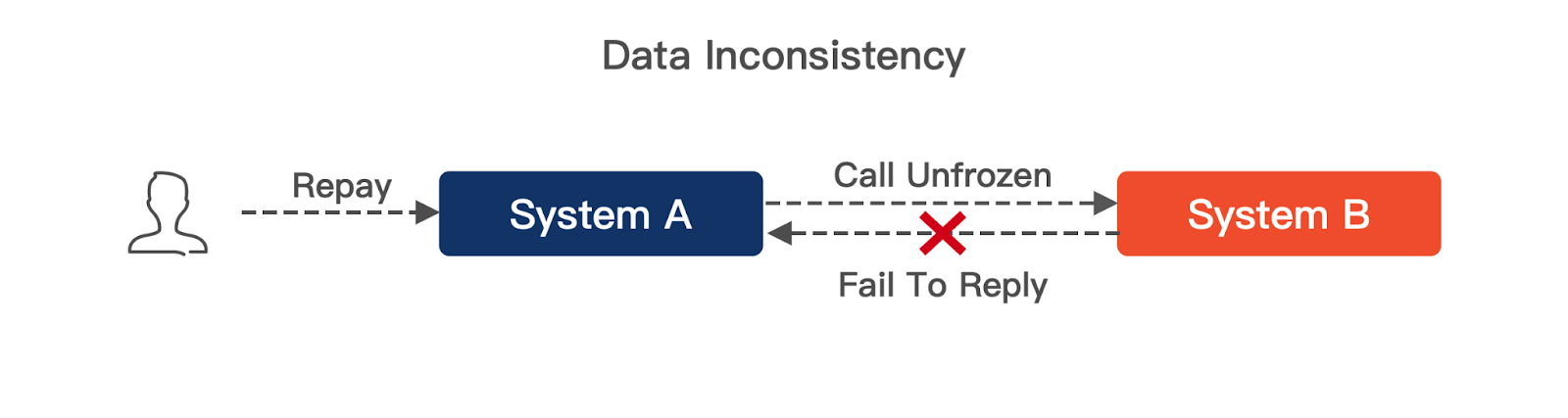 Fig1. Data Inconsistency