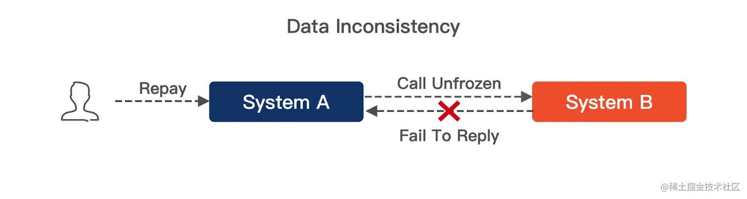 Fig1. Data Inconsistency