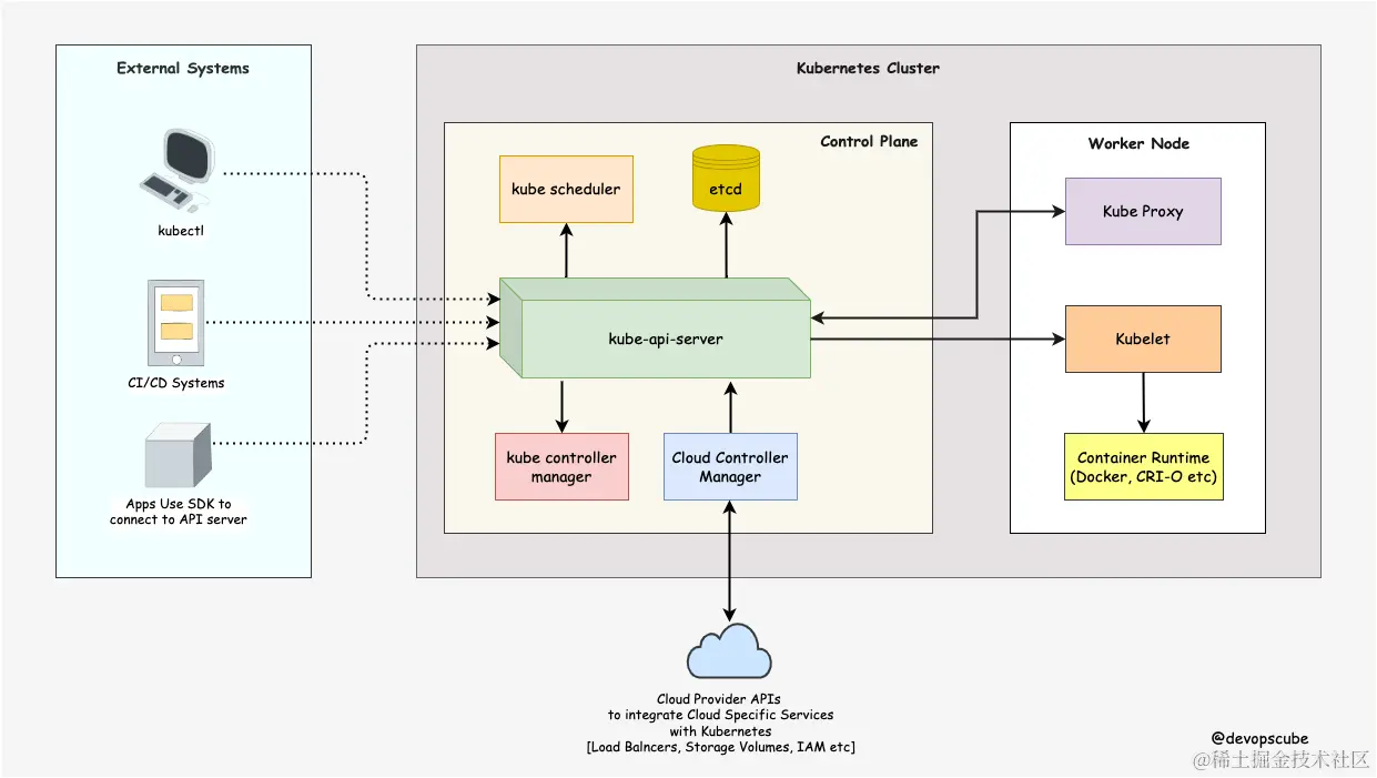 Kubernetes Architecture Diagram