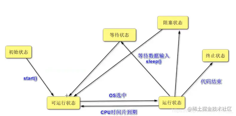 [外链图片转存失败,源站可能有防盗链机制,建议将图片保存下来直接上传(img-xcWKtydn-1625741443313)(JavaSE复习.assets/image-20210707091129689.png)]