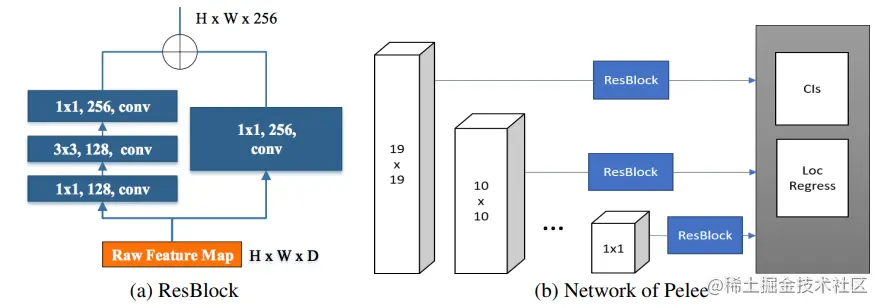  Residual prediction block