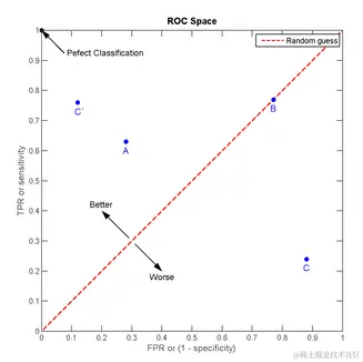 机器学习算法性能评估常用指标总结