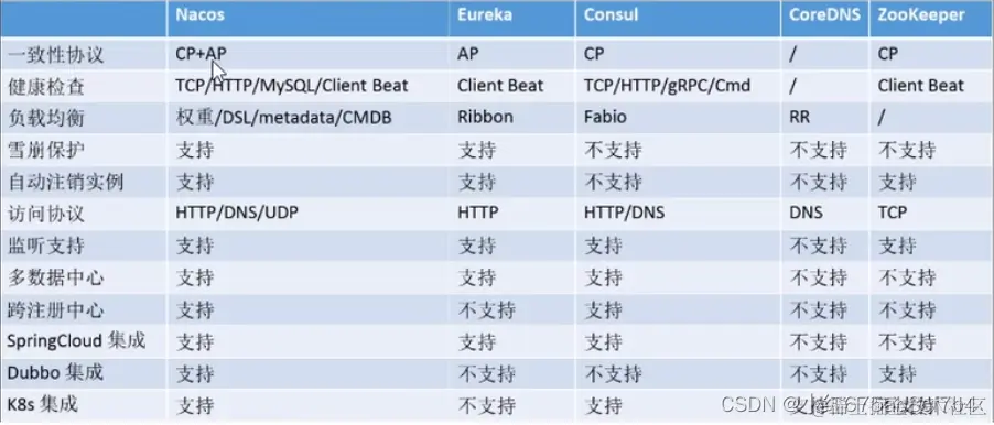 主流注册中心对比