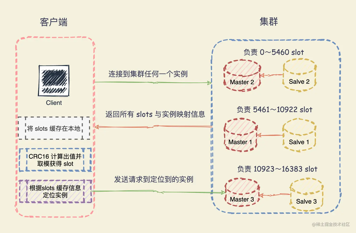 Redis 客户端定位数据所在节点