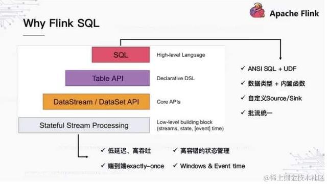 Flink 最锋利的武器：Flink SQL 入门和实战带你了解NBA球星数据