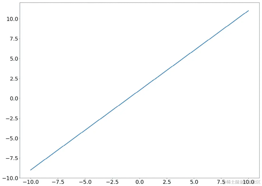 图 4.3：Python 中 f(x) = x + 1 的图