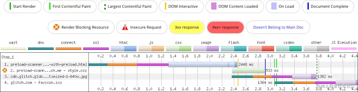 页面的 LCP 元素是一个具有 CSS 背景图像属性的元素(第3行)。Rel = preload 提示可以帮助浏览器比没有提示的情况下提前约250毫秒发现图像。