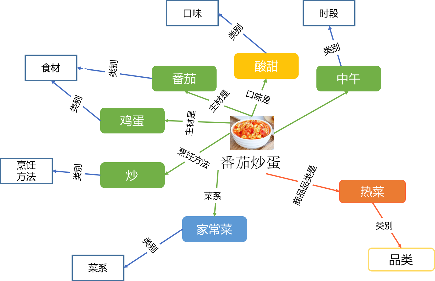 图3 外卖美食知识图谱