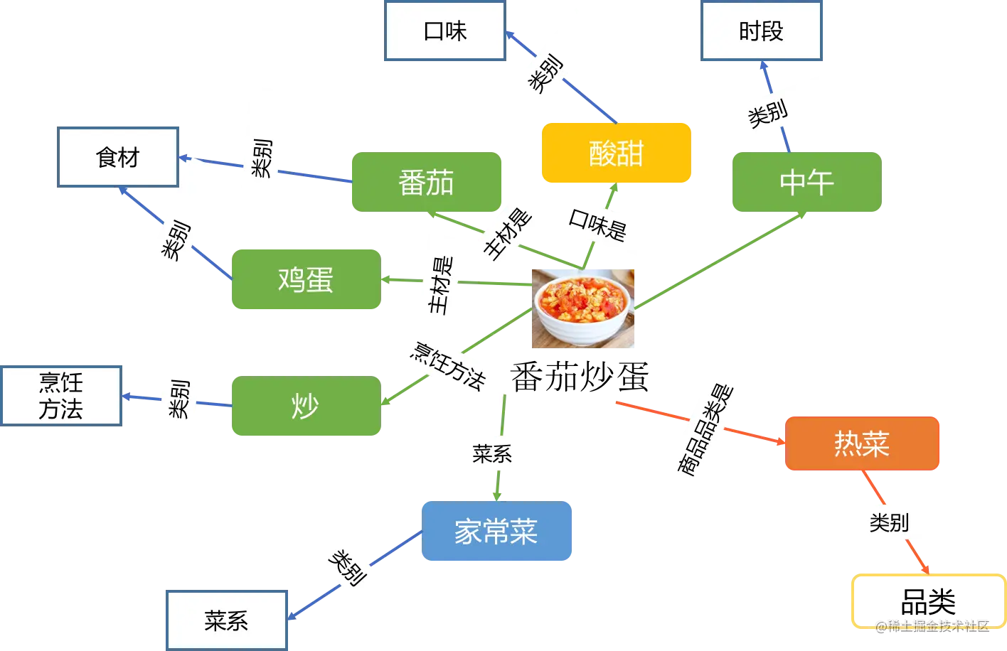 图3 外卖美食知识图谱