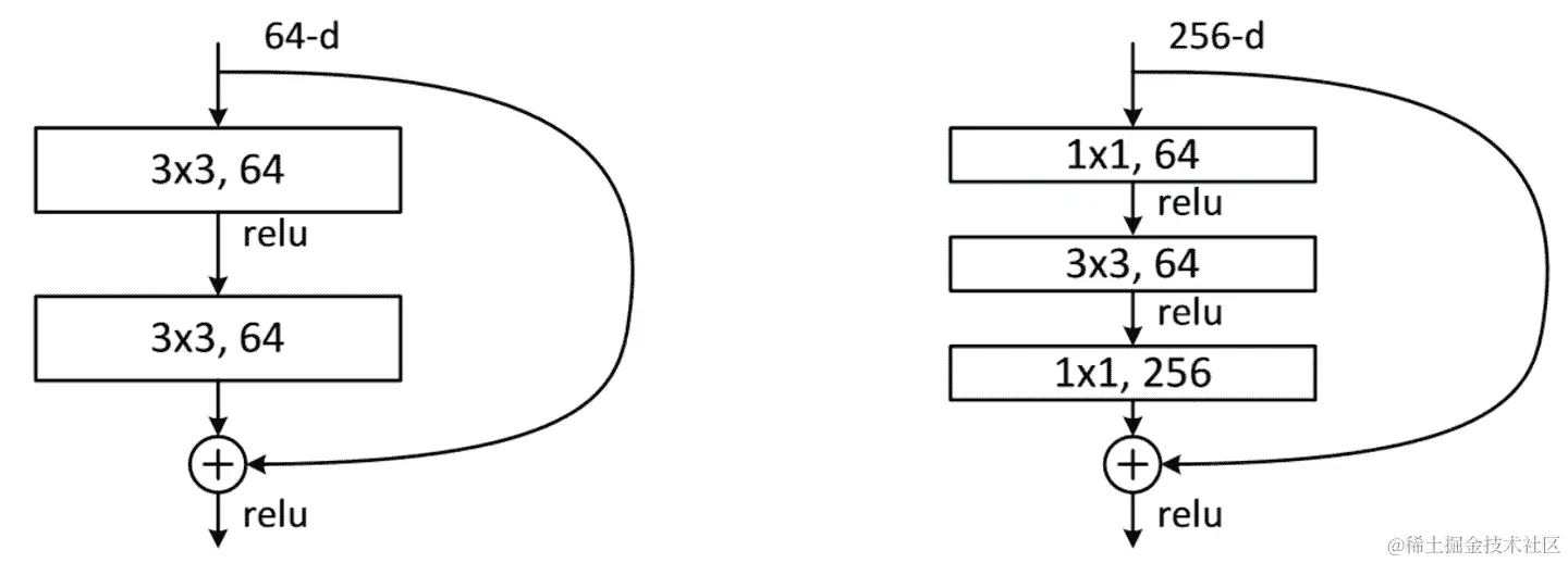 常规和瓶颈 ResNet 块的比较