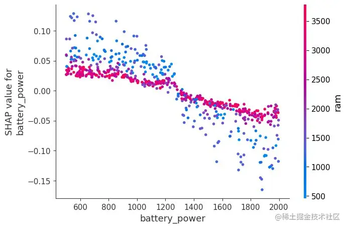 在机器学习中使用 SHAP 值实现模型可解释性