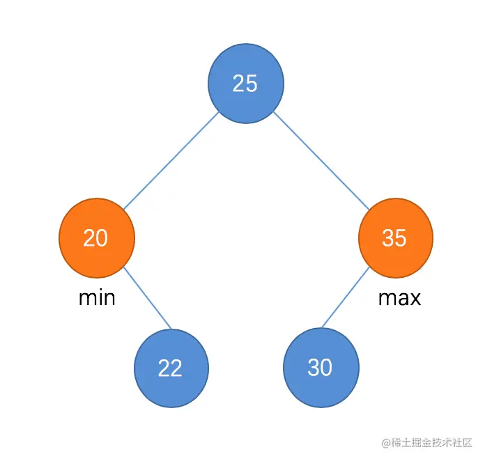 二分搜索树最大值、最小值示例-2