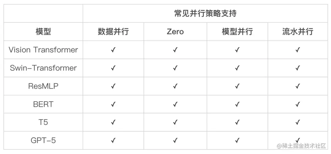 大模型训练难于上青天？效率超群、易用的“李白”模型库来了