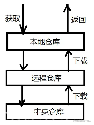 [外链图片转存失败,源站可能有防盗链机制,建议将图片保存下来直接上传(img-Rd6tqN2K-1608000229287)(maven.assets/4-cangku.png)]