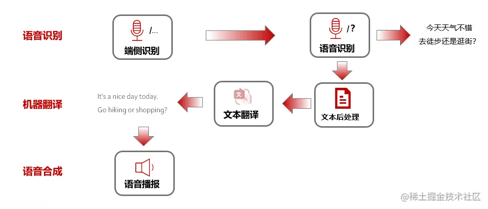 机器翻译目前有音视频翻译的接口吗?  第1张