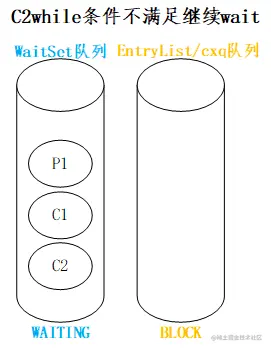 C2while条件不满足继续wait