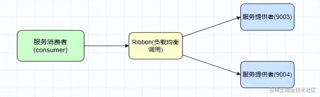 Sentinel 限流详解​​-Sentinel与OpenFeign服务熔断那些事
