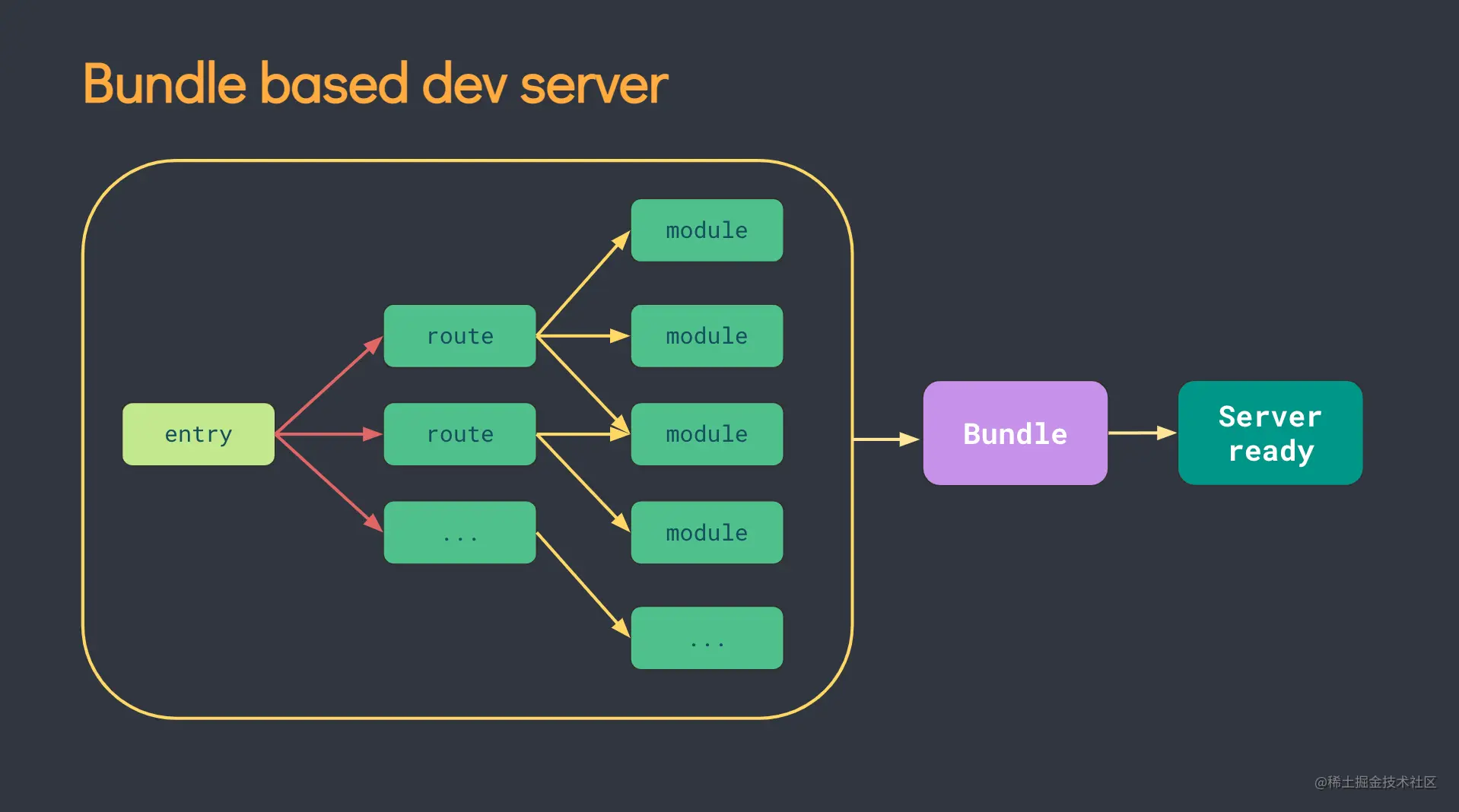 vue3