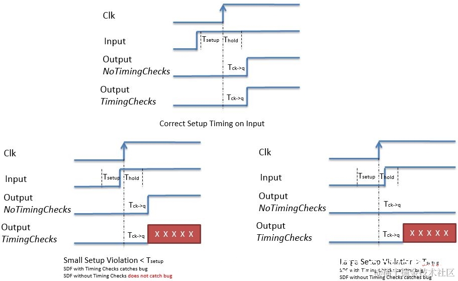 SDF TimingChecks是如何找到建立时间违规的