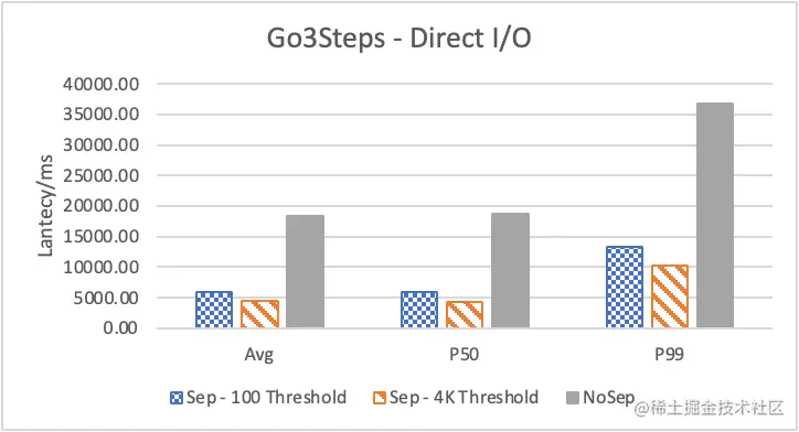 Nebula Graph 的 KV 存储分离原理和性能测评